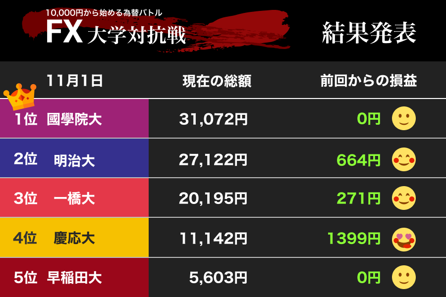値幅狭く腐心した学生トレーダー　それでも國學大3倍超、明大、一橋大が2倍超に！（FX大学対抗戦）