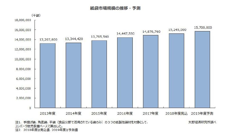 紙袋市場の規模の推移・予測（出所：矢野経済研究所）