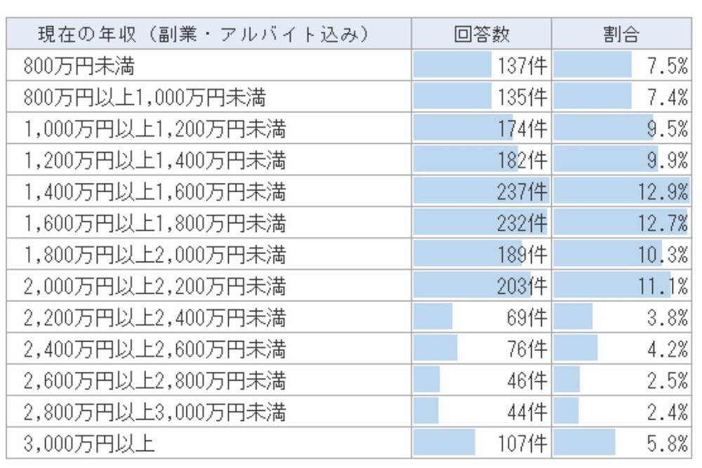 表（1）医師全体の年収