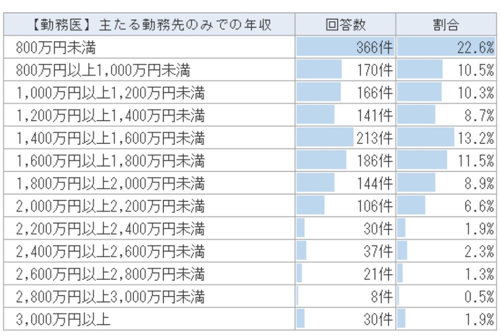 表（2）勤務医の年収（アルバイトを除く）