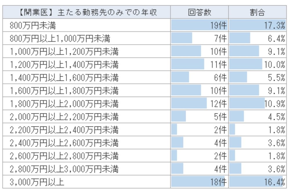 表（3）開業医の年収