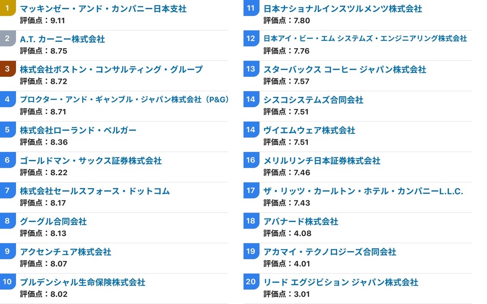 圧倒的成長をかなえる外資系企業ランキング・トップ20（出所：Open Work働きがい研究所）