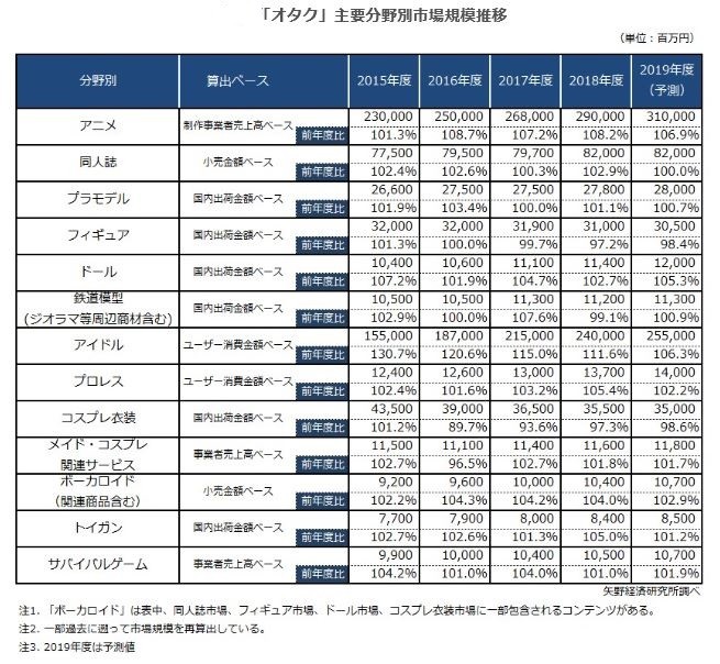 アニメやアイドルが「オタク市場」をけん引している