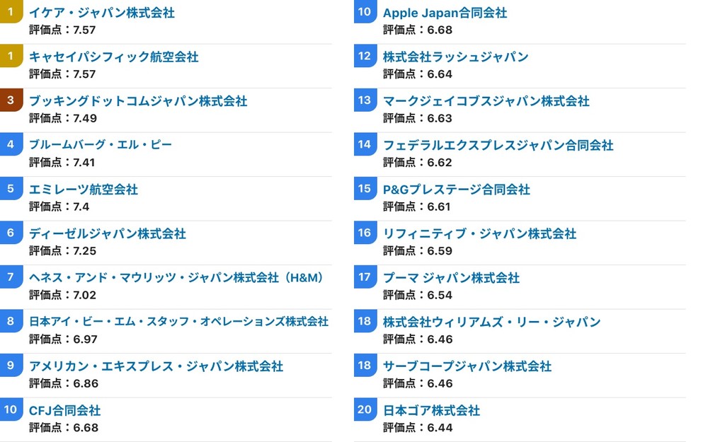 （図表）働きやすい外資系企業ランキング トップ20