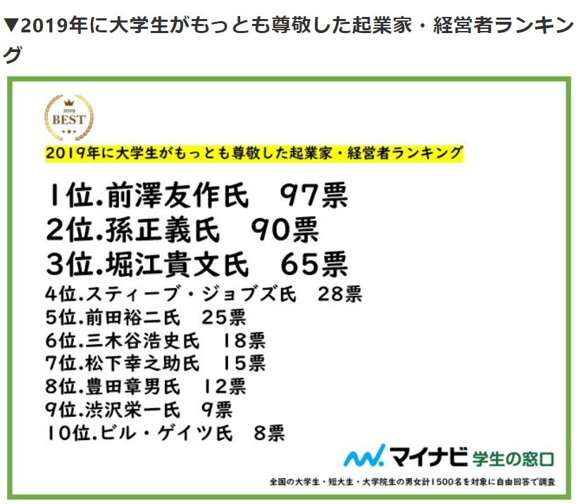 （図表1）尊敬した起業家・経営者ランキング