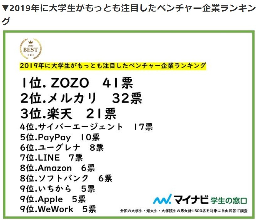 （図表2）注目したベンチャー企業ランキング