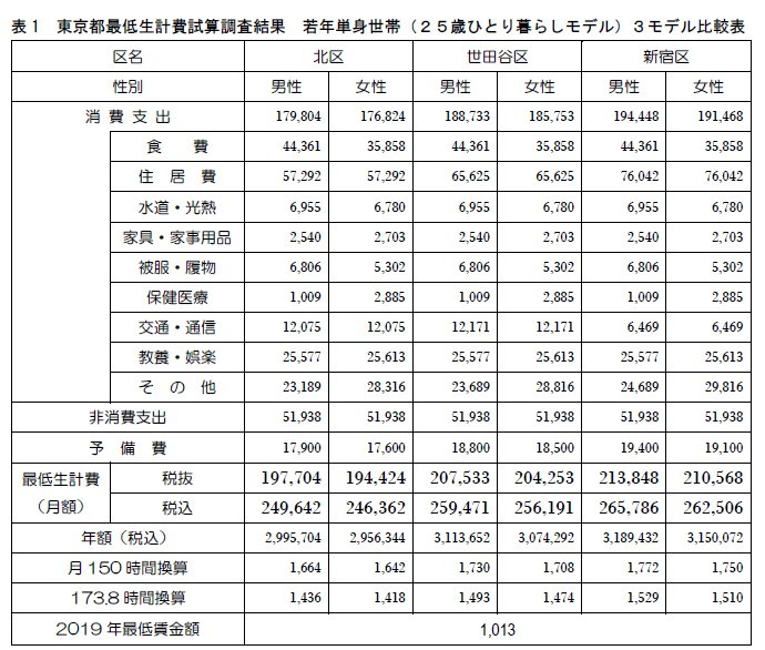 （図表）東京の最低生活試算結果（新宿・世田谷・北区モデル比較）