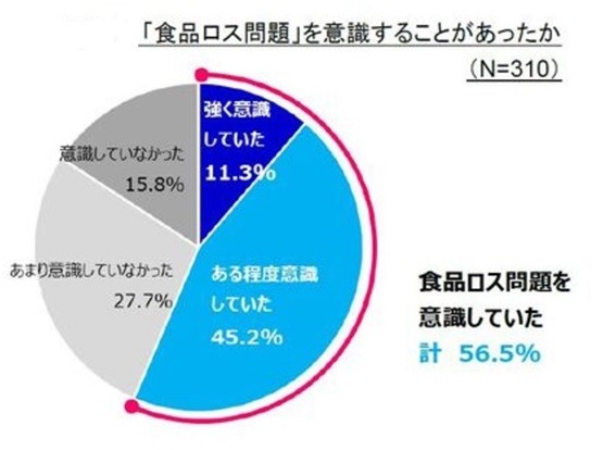 食品ロスの削減へ「意識していた」人は56.5％