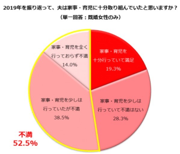 （図表1）夫の家事育児の取り組みに満足したか