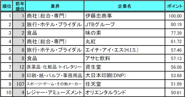 2021年卒学生対象「就職人気企業ランキング」