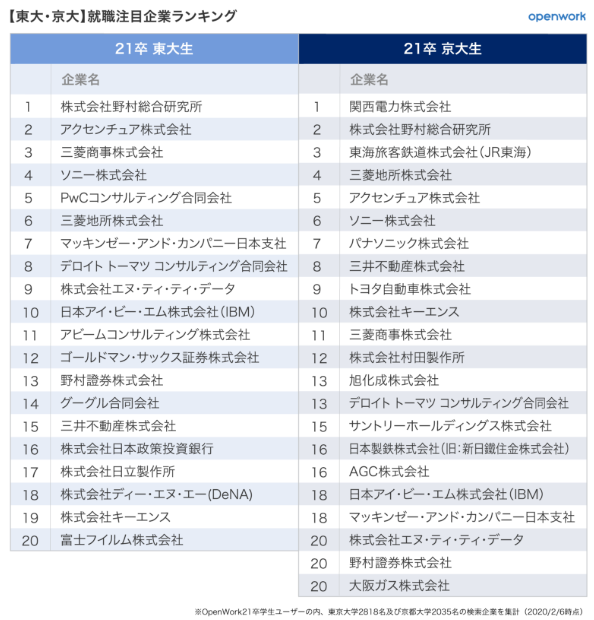 （図表1）東京大と京都大の注目企業ランキング