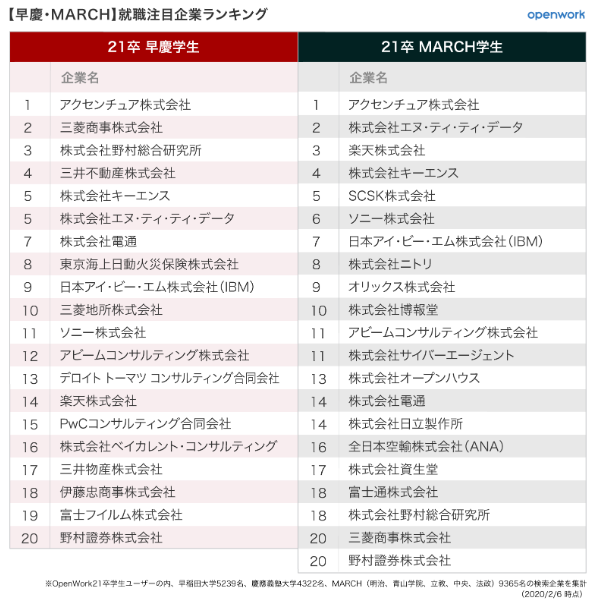 （図表2）早慶とMARCHの注目企業ランキング