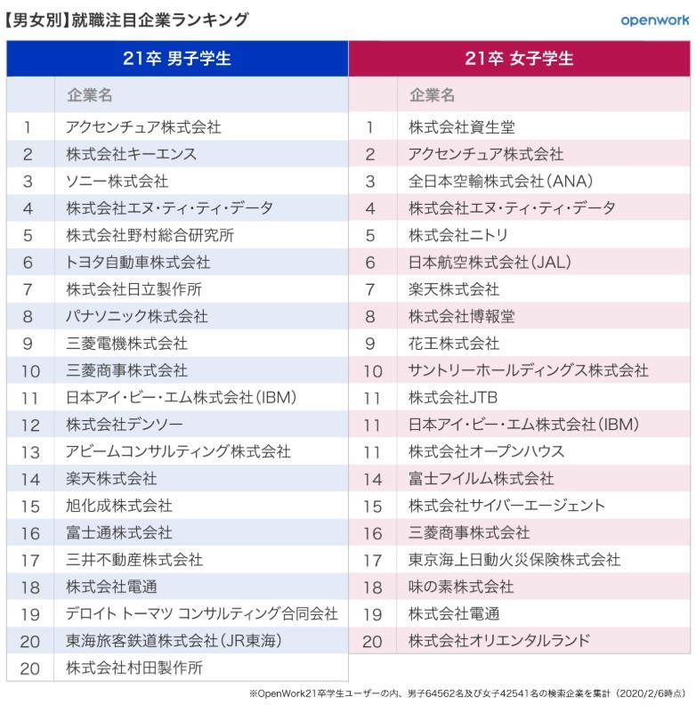 表1：男女別就職希望企業ランキング20位