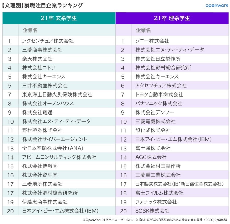 表2：文理別就職希望企業ランキング20位