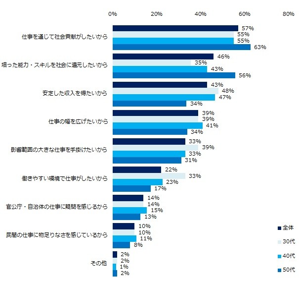 「民官転職に興味がある」と回答した人に、興味をもつ理由を聞くと……。（複数回答可）