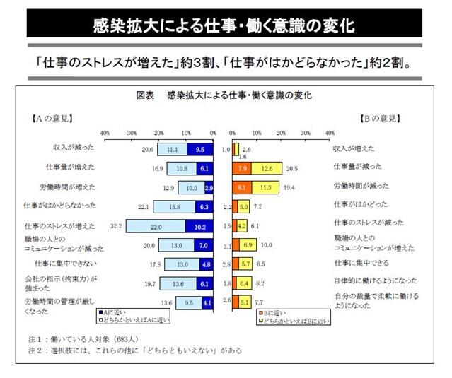 感染拡大による働く人の意識の変化　3割が「ストレスが増えた」と回答