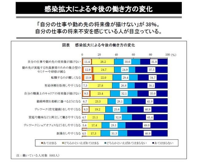 感染拡大による今後の働き方の変化「自分の仕事や勤務先の将来像が描けない......」