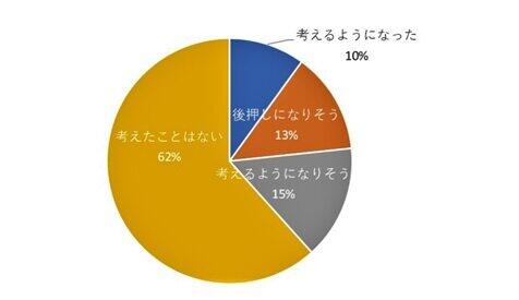 （図表1）コロナ離婚に傾く人38％