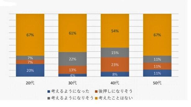 （図表2）40代の46％がコロナ離婚を意識