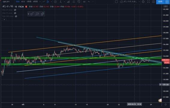 図 1：2020年4月28日18時頃の英ポンド円のチャート図