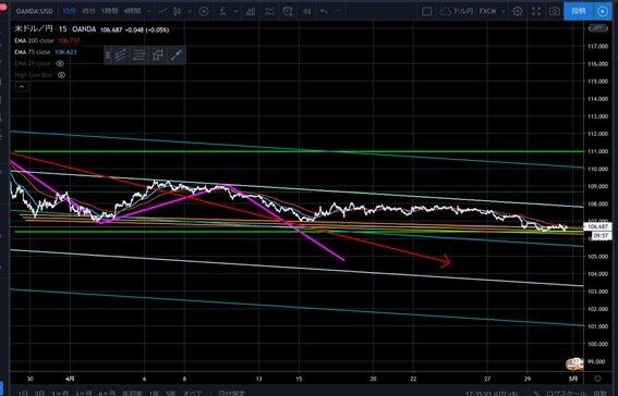 図 3：4月30日の米ドル円のチャート図（15分足）