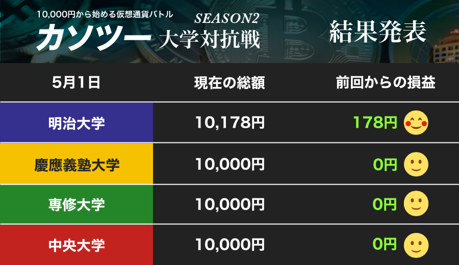 ビットコイン相場の流れをつかむ　明大が順調スタート　コロナ自粛でも大事なこととは？【カソツー大学対抗戦 第2週】