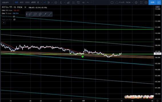 図 1　5月9日土曜日のドル円15分足