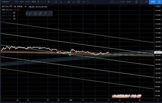 図 2　5月9日土曜日のドル円15分足