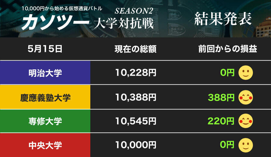 ビットコインの半減期、慶大と専大はうまく乗り越えプラスを確保、明大は？【カソツー大学対抗戦 第4週】