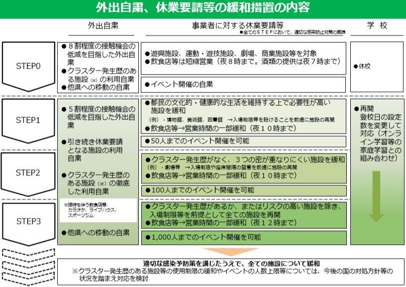 （図表1）4段階のロードマップ（東京都のホームページより）