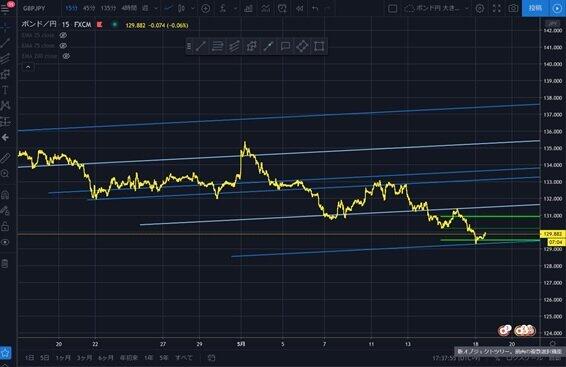 （図1）5月18日17時半頃　ポンド円15分足