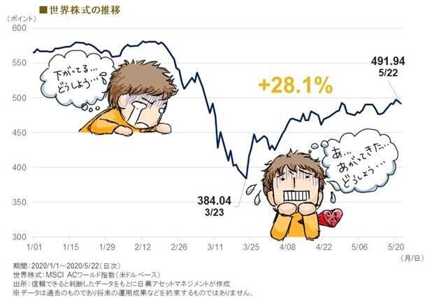 「高く売って、上がる前に買い戻す」　大切なのは、マーケットに居続けること！