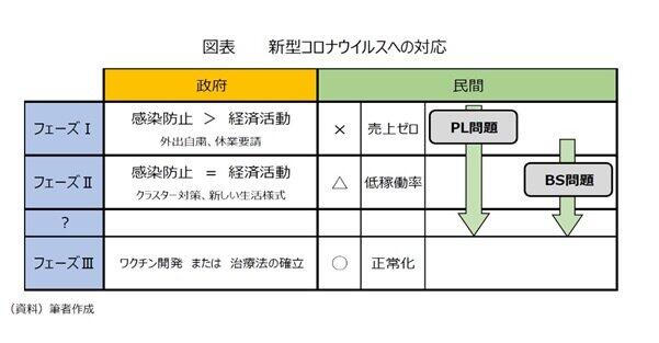 （図表3）新型コロナウイルスの対応（ニッセイ基礎研究所作成）＝矢嶋氏のリポート