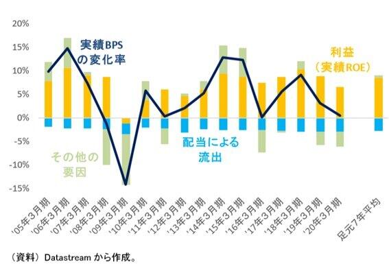 （図表4）TOPIXとBPSの要因分解（ニッセイ基礎研究所作成）＝前山氏のリポート