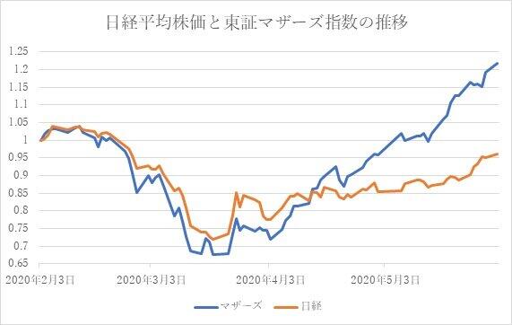 日経平均株価と東証マザーズ指数の推移（2020年2月3日の終値を1として筆者が作成）