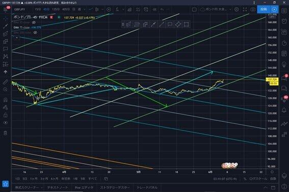 （図2）6月5日3時ごろの英ポンド円相場の45分足