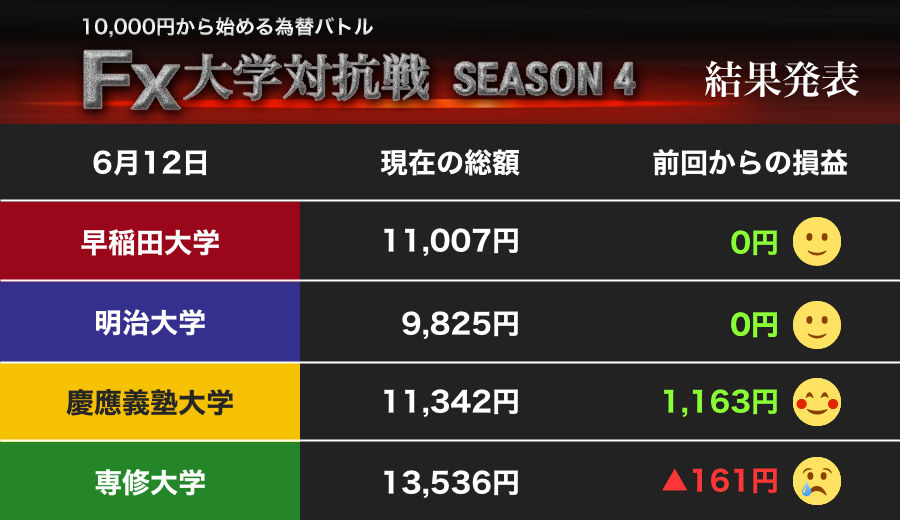 やったぜ慶大！英ポンドで1000円超のプラス 早大は韓国ウォンでジックリ待機【FX大学対抗戦 第8週】