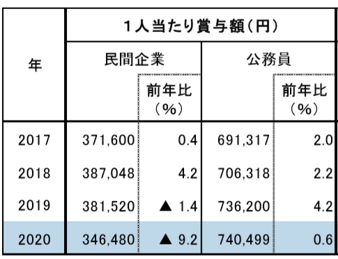 （図表）民間企業と公務員の夏季ボーナス予想（みずほ総合研究所作成）