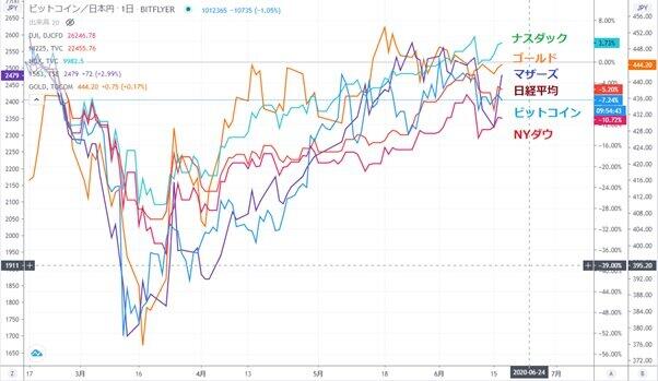 ビットコインの値動きは？（出典トレーディングビュー）