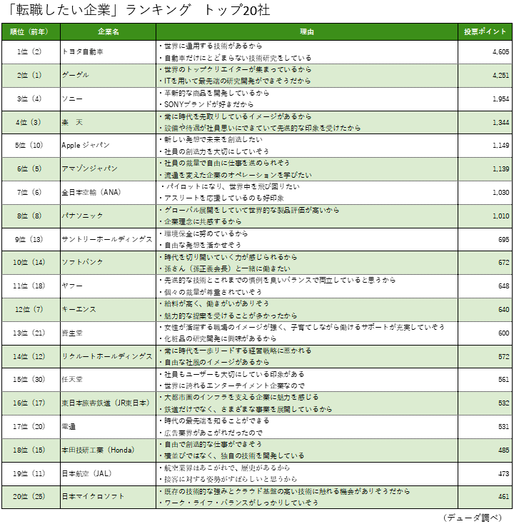 「転職したいと思う企業」トップ20