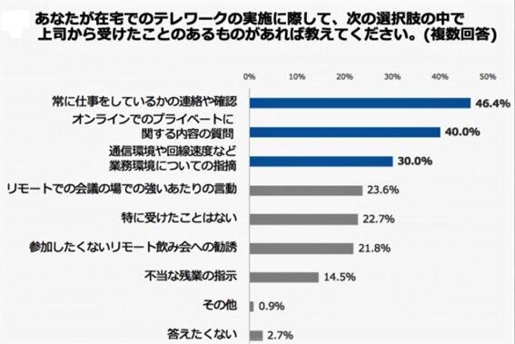 （図表2）テレワークで上司から受けた「問題行動」（ダイヤモンド・コンサルティングオフィスの調査より）