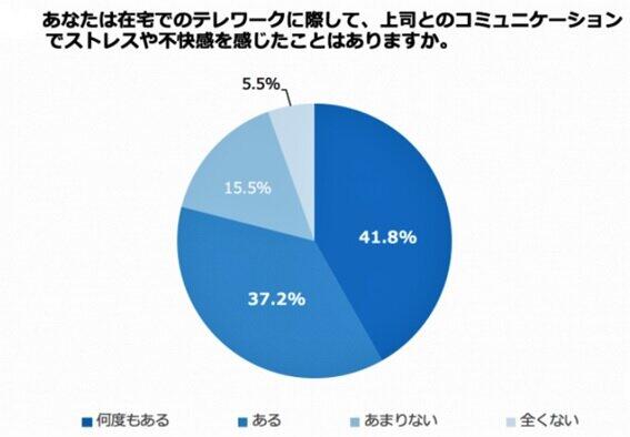 （図表1）テレワークで上司からストレスを受ける人の割合（ダイヤモンド・コンサルティングオフィスの調査より）