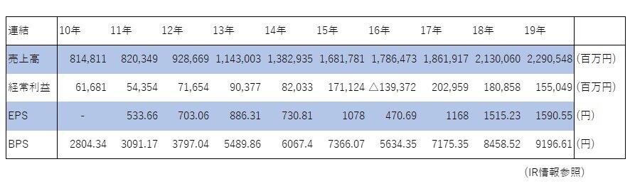 表：直近10年の各値推移