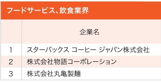 （図表1）飲食業のベスト3（オープンワーク作成）