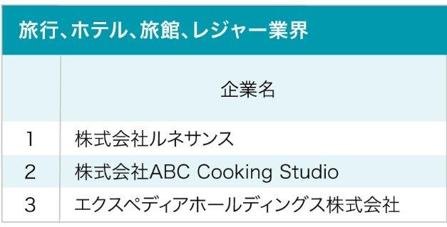 （図表2）旅行・レジャー業のベスト3（オープンワーク作成）