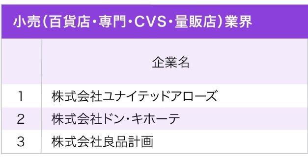 （図表3）小売り業のベスト3（オープンワーク作成）