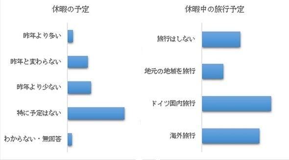 出典：YouGov「Sommerurlaub 2020: Viele planen eine Nummer kleiner」より筆者作成