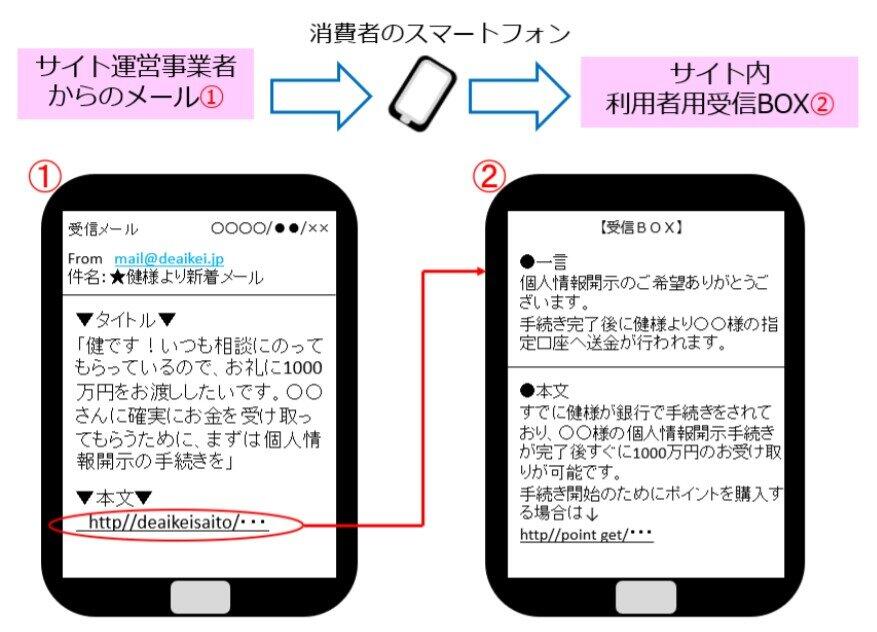 （図表）「利益誘引型」サイトのやりとりでは、（1）の「報酬を支払います」というメールの一番下のリンク先をクリックすると危険。（2）のようい追加の請求を求められる。