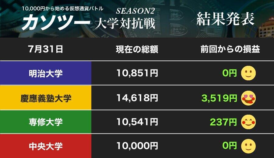 慶大がリップルで大躍進！ 早めの利益確定狙う 専修大もプラスだが「消化不良」か（1）【カソツー大学対抗戦 第15週】