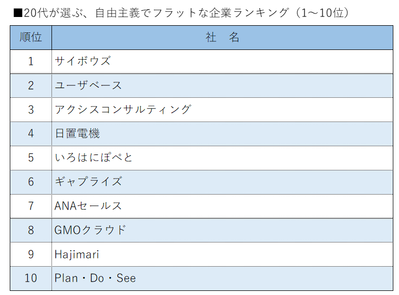 （図表）20代が選ぶ、自由主義でフラットな会社ランキング（1～10位）